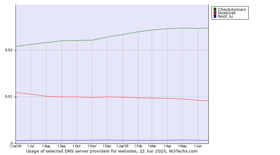 Historical trends in the usage of Checkdomain vs. Hostinet vs. Root.lu