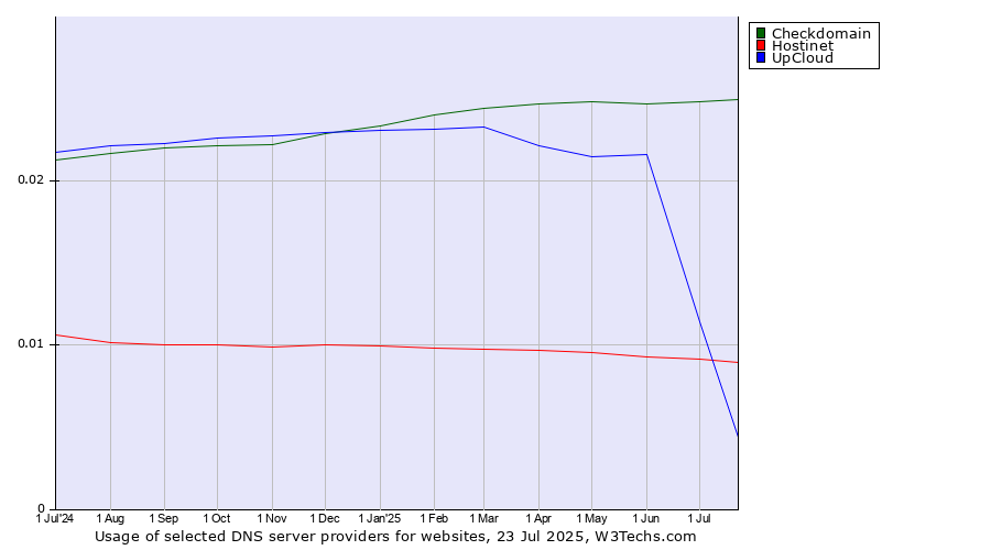 Historical trends in the usage of Checkdomain vs. UpCloud vs. Hostinet