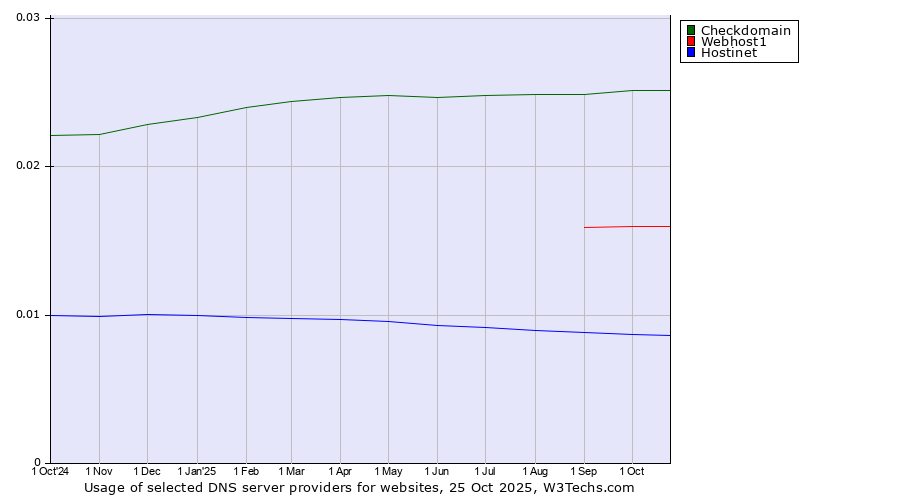 Historical trends in the usage of Checkdomain vs. Webhost1 vs. Hostinet