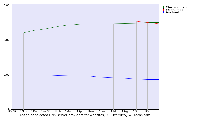 Historical trends in the usage of Checkdomain vs. Webnames vs. Hostinet