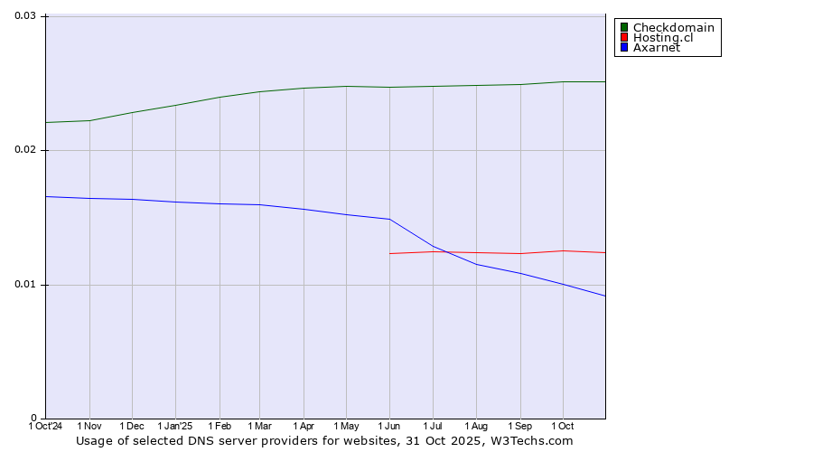 Historical trends in the usage of Checkdomain vs. Hosting.cl vs. Axarnet
