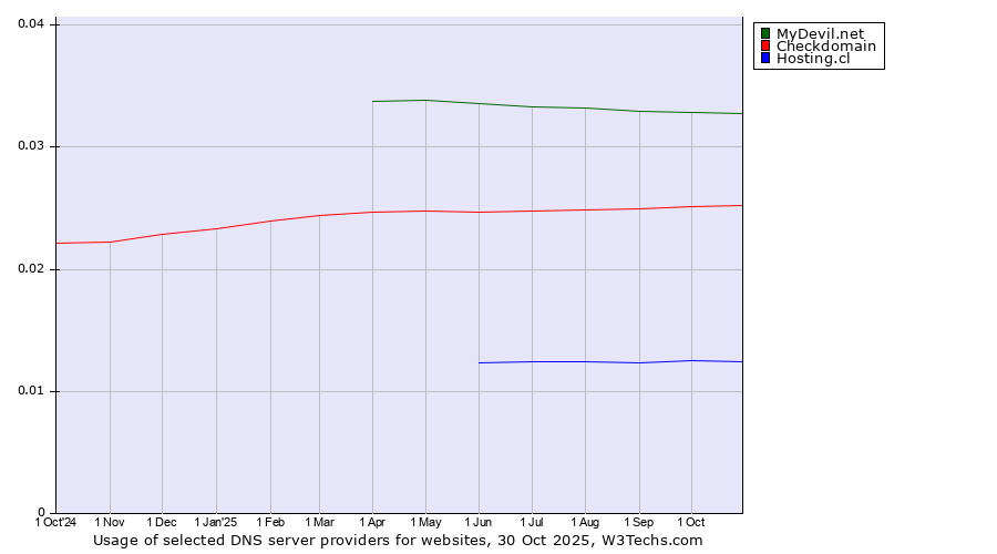 Historical trends in the usage of MyDevil.net vs. Checkdomain vs. Hosting.cl
