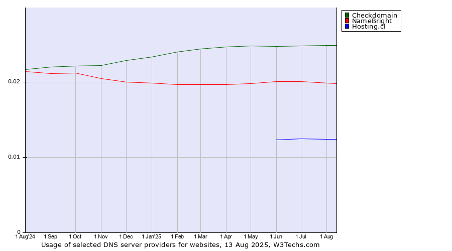 Historical trends in the usage of Checkdomain vs. NameBright vs. Hosting.cl