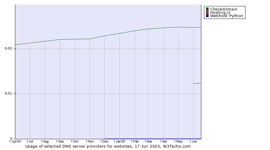 Historical trends in the usage of Checkdomain vs. Hosting.cl vs. Webhost Python