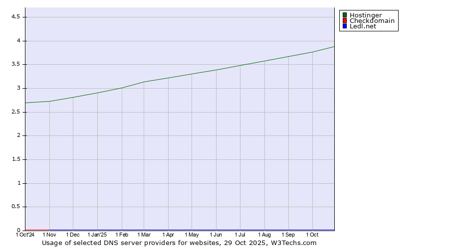 Historical trends in the usage of Hostinger vs. Checkdomain vs. Ledl.net