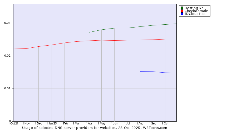 Historical trends in the usage of Hosting.kr vs. Checkdomain vs. IDCloudHost