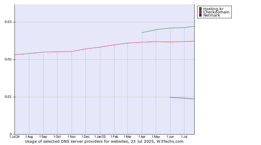 Historical trends in the usage of Hosting.kr vs. Checkdomain vs. Netmark