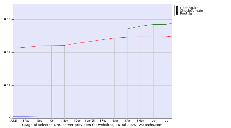 Historical trends in the usage of Hosting.kr vs. Checkdomain vs. Root.lu