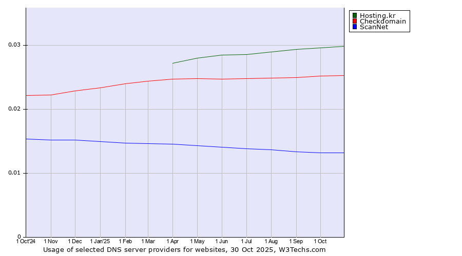 Historical trends in the usage of Hosting.kr vs. Checkdomain vs. ScanNet