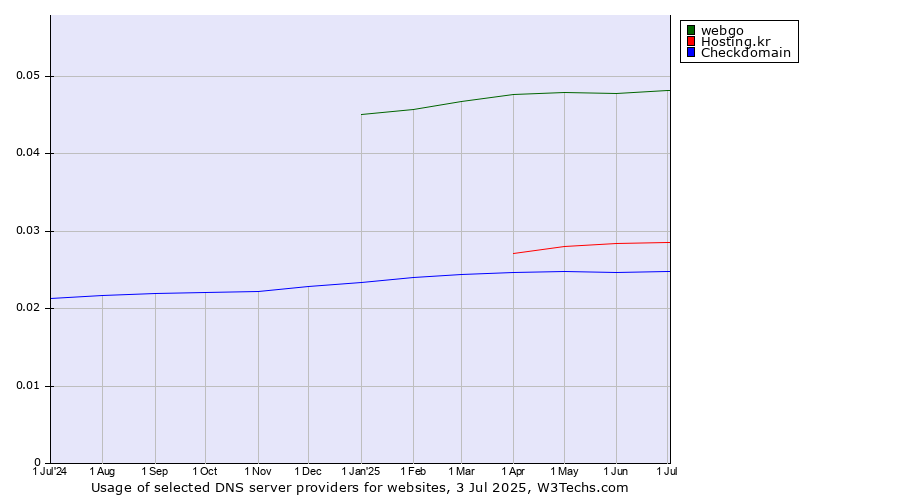 Historical trends in the usage of webgo vs. Hosting.kr vs. Checkdomain