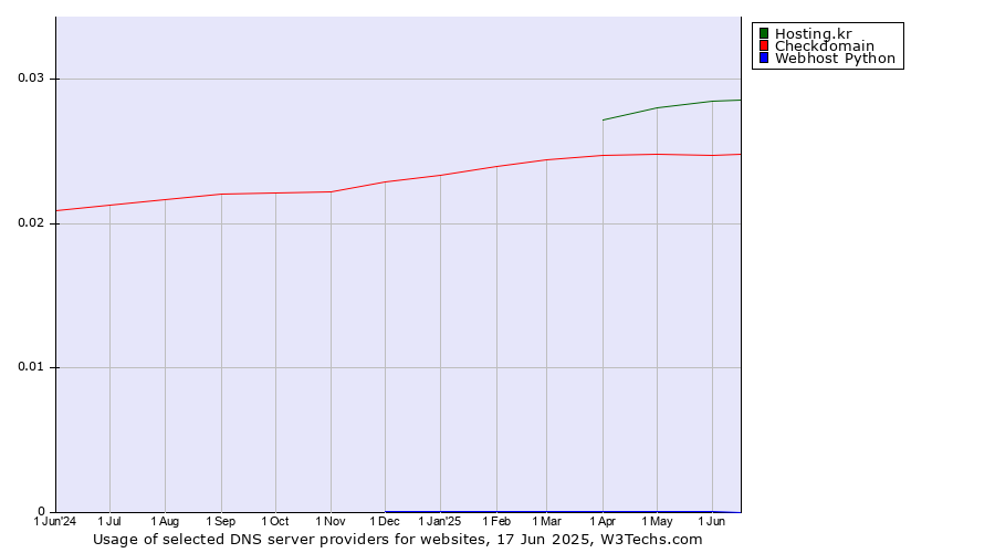 Historical trends in the usage of Hosting.kr vs. Checkdomain vs. Webhost Python
