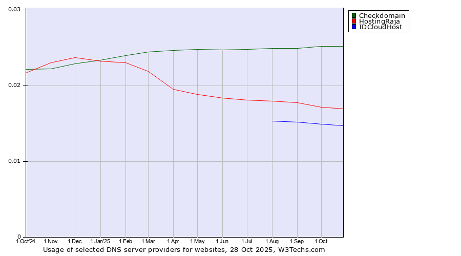 Historical trends in the usage of Checkdomain vs. HostingRaja vs. IDCloudHost