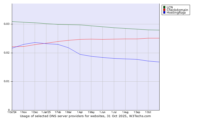 Historical trends in the usage of LCN vs. Checkdomain vs. HostingRaja