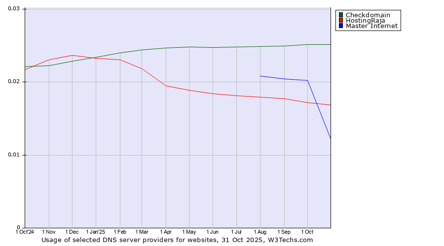 Historical trends in the usage of Checkdomain vs. HostingRaja vs. Master Internet