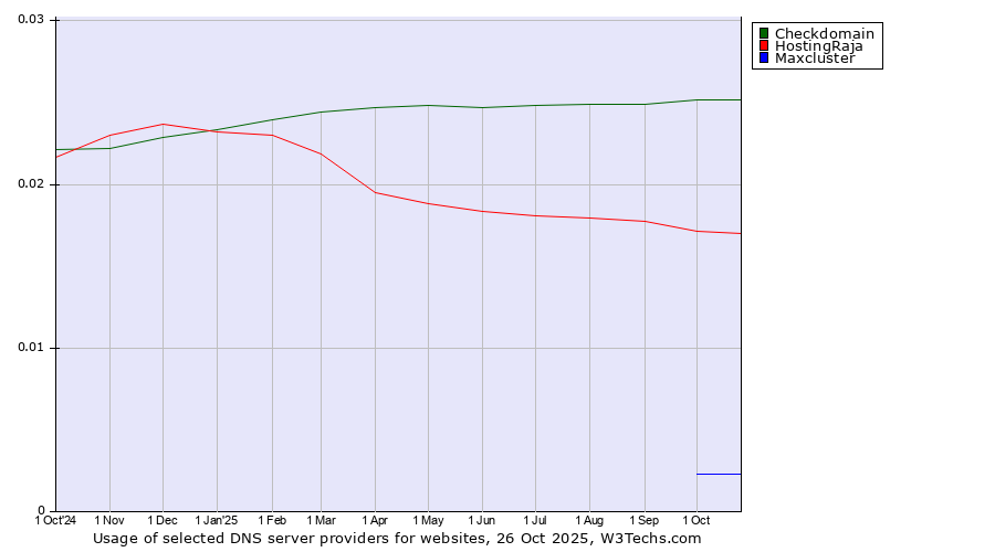 Historical trends in the usage of Checkdomain vs. HostingRaja vs. Maxcluster