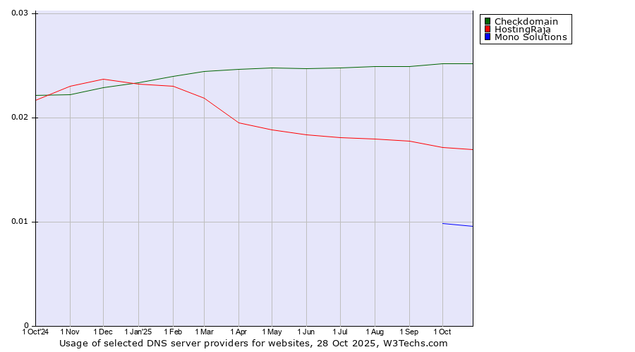 Historical trends in the usage of Checkdomain vs. HostingRaja vs. Mono Solutions