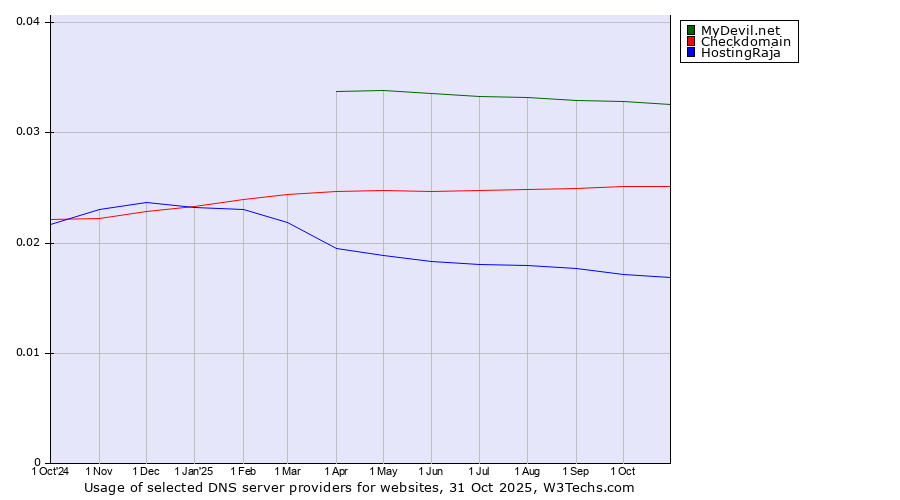 Historical trends in the usage of MyDevil.net vs. Checkdomain vs. HostingRaja