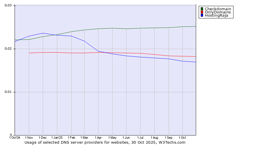 Historical trends in the usage of Checkdomain vs. OnlyDomains vs. HostingRaja