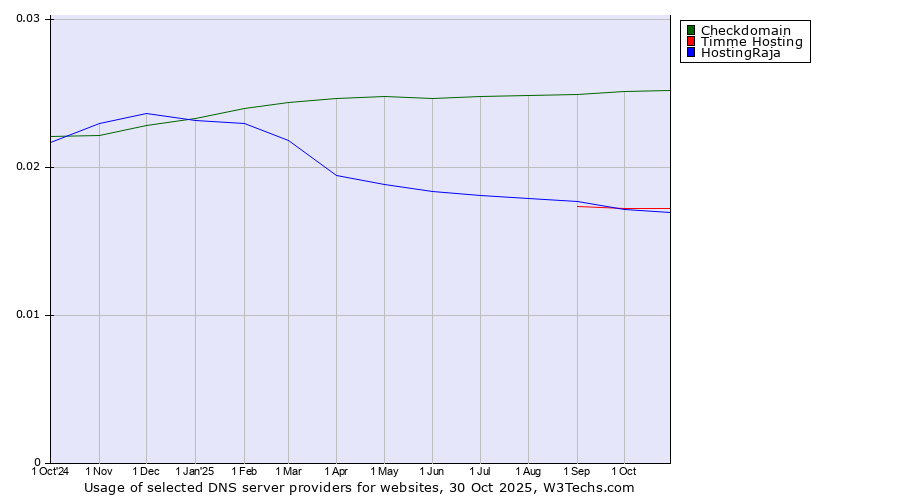 Historical trends in the usage of Checkdomain vs. Timme Hosting vs. HostingRaja