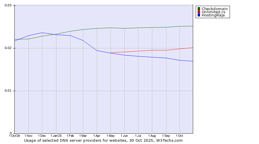 Historical trends in the usage of Checkdomain vs. Unlimited.rs vs. HostingRaja