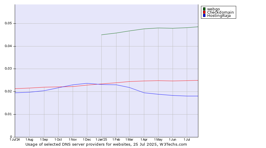Historical trends in the usage of webgo vs. Checkdomain vs. HostingRaja
