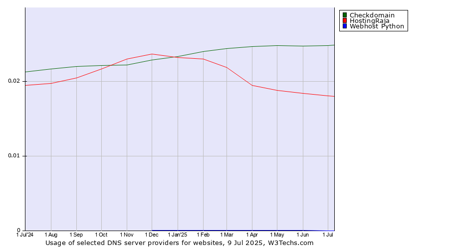 Historical trends in the usage of Checkdomain vs. HostingRaja vs. Webhost Python