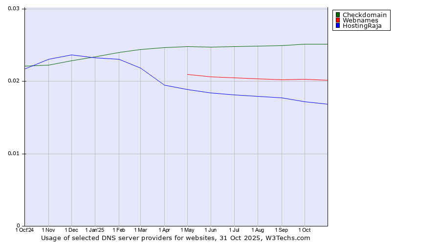 Historical trends in the usage of Checkdomain vs. Webnames vs. HostingRaja