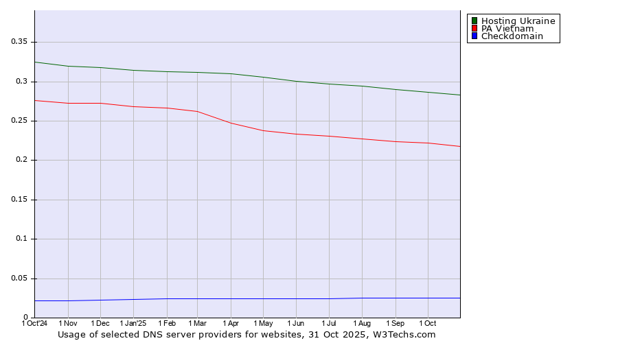 Historical trends in the usage of Hosting Ukraine vs. PA Vietnam vs. Checkdomain