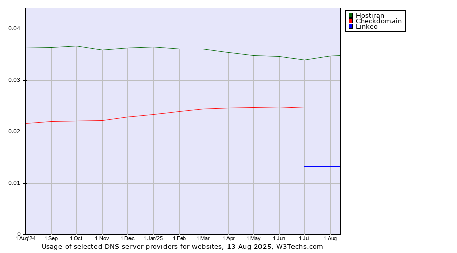 Historical trends in the usage of Hostiran vs. Checkdomain vs. Linkeo