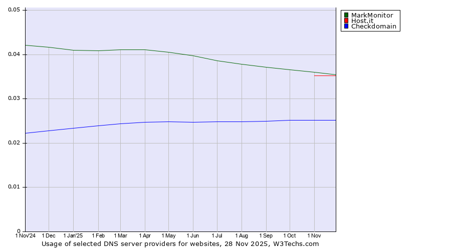 Historical trends in the usage of MarkMonitor vs. Host.it vs. Checkdomain