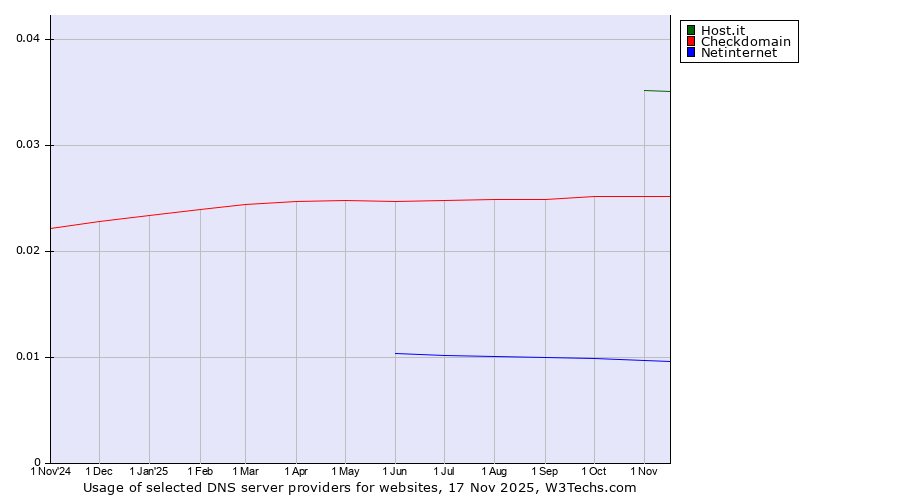Historical trends in the usage of Host.it vs. Checkdomain vs. Netinternet