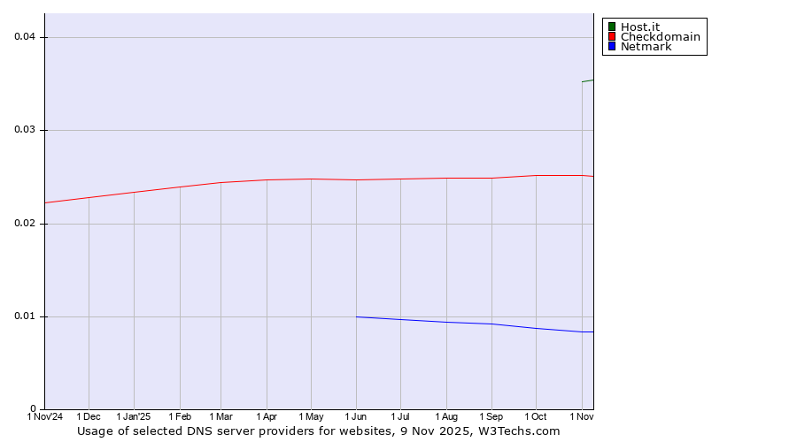 Historical trends in the usage of Host.it vs. Checkdomain vs. Netmark