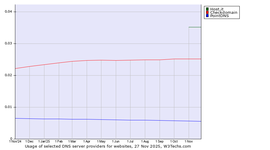 Historical trends in the usage of Host.it vs. Checkdomain vs. PointDNS