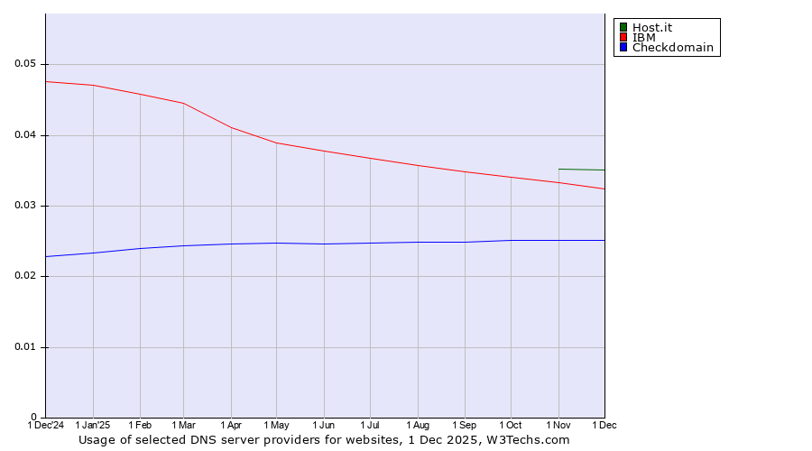 Historical trends in the usage of Host.it vs. IBM vs. Checkdomain