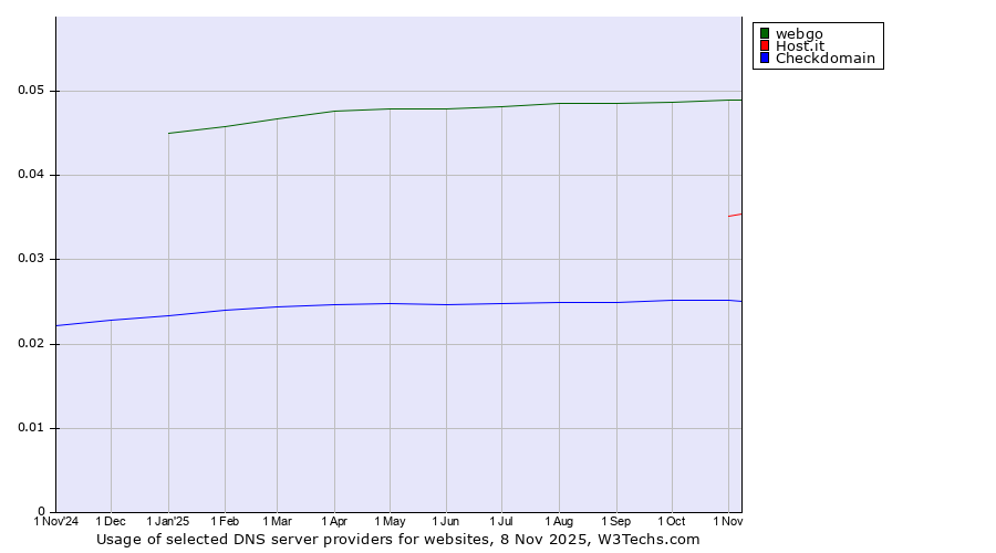 Historical trends in the usage of webgo vs. Host.it vs. Checkdomain