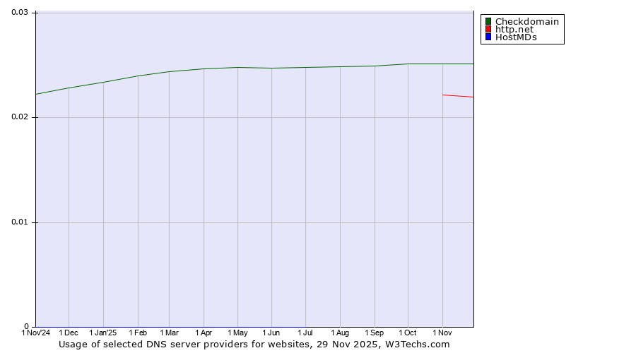 Historical trends in the usage of Checkdomain vs. http.net vs. HostMDs