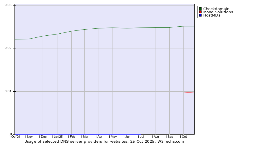 Historical trends in the usage of Checkdomain vs. Mono Solutions vs. HostMDs