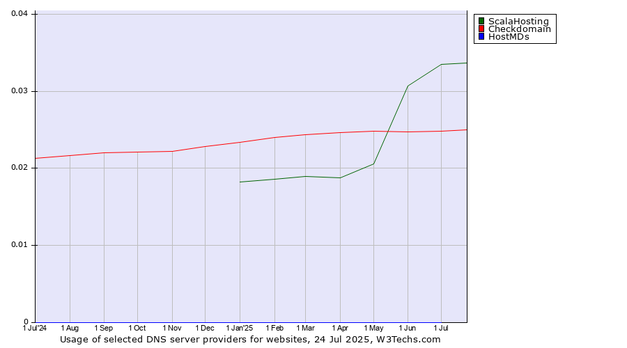 Historical trends in the usage of ScalaHosting vs. Checkdomain vs. HostMDs