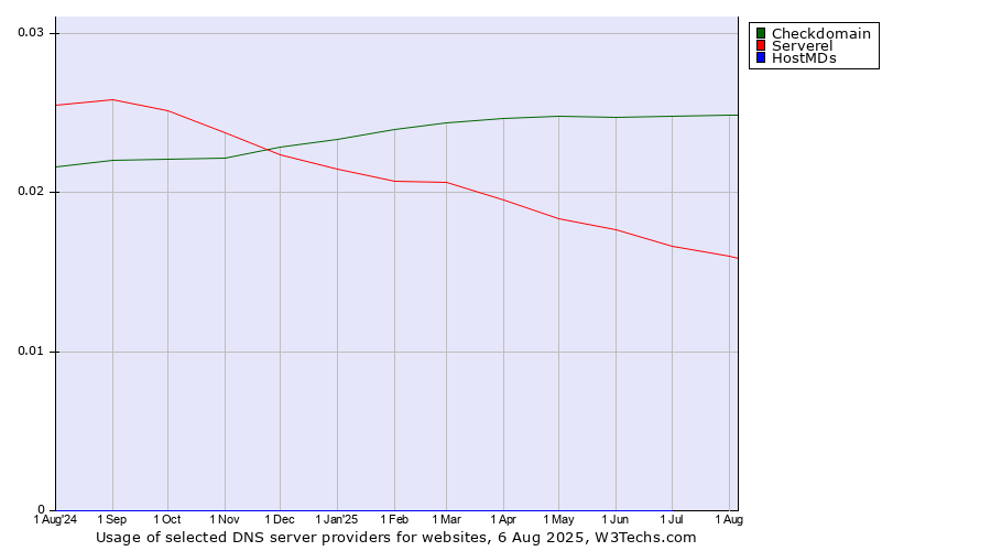 Historical trends in the usage of Checkdomain vs. Serverel vs. HostMDs