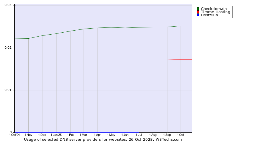 Historical trends in the usage of Checkdomain vs. Timme Hosting vs. HostMDs
