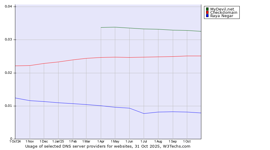 Historical trends in the usage of MyDevil.net vs. Checkdomain vs. Raya Negar