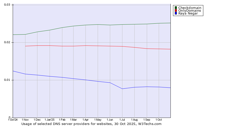 Historical trends in the usage of Checkdomain vs. OnlyDomains vs. Raya Negar