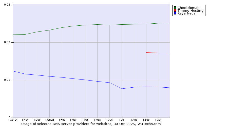Historical trends in the usage of Checkdomain vs. Timme Hosting vs. Raya Negar
