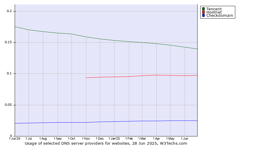 Historical trends in the usage of Tencent vs. Hostnet vs. Checkdomain