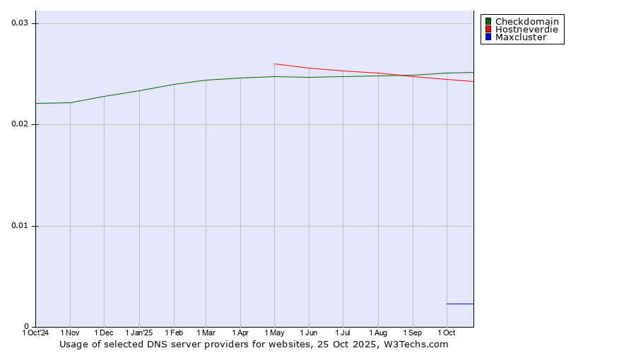 Historical trends in the usage of Checkdomain vs. Hostneverdie vs. Maxcluster
