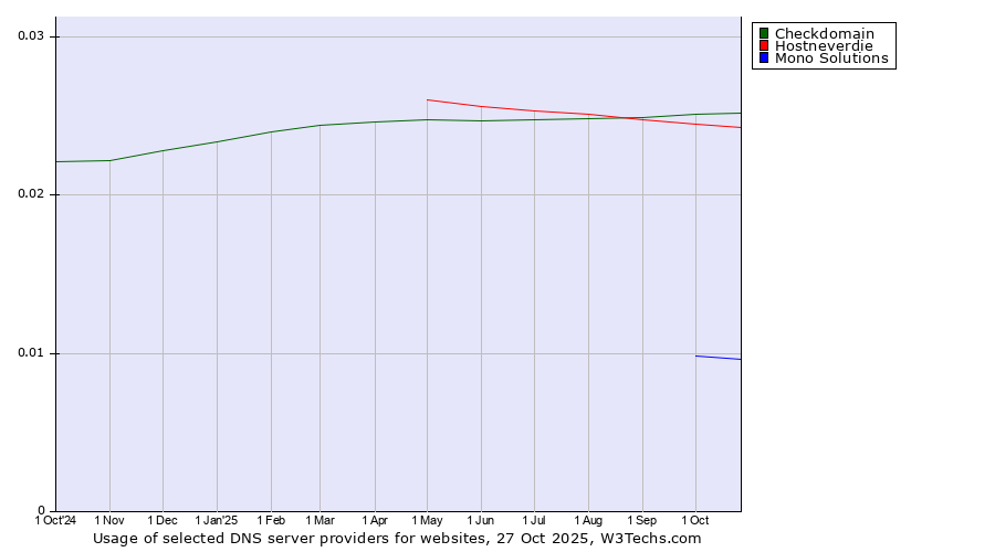 Historical trends in the usage of Checkdomain vs. Hostneverdie vs. Mono Solutions
