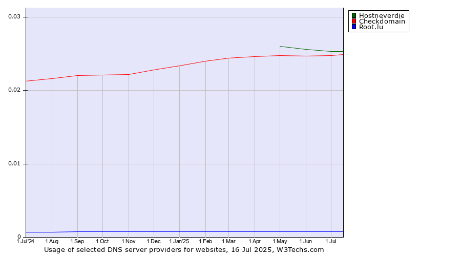 Historical trends in the usage of Hostneverdie vs. Checkdomain vs. Root.lu