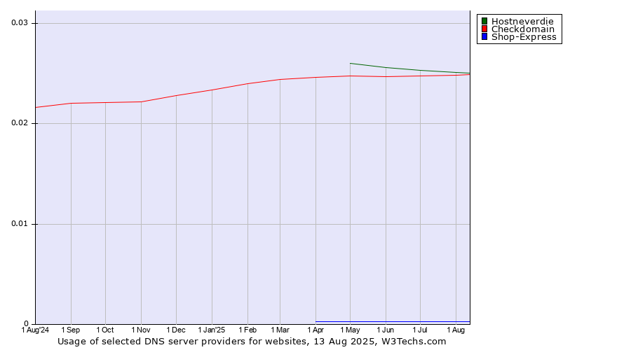 Historical trends in the usage of Hostneverdie vs. Checkdomain vs. Shop-Express