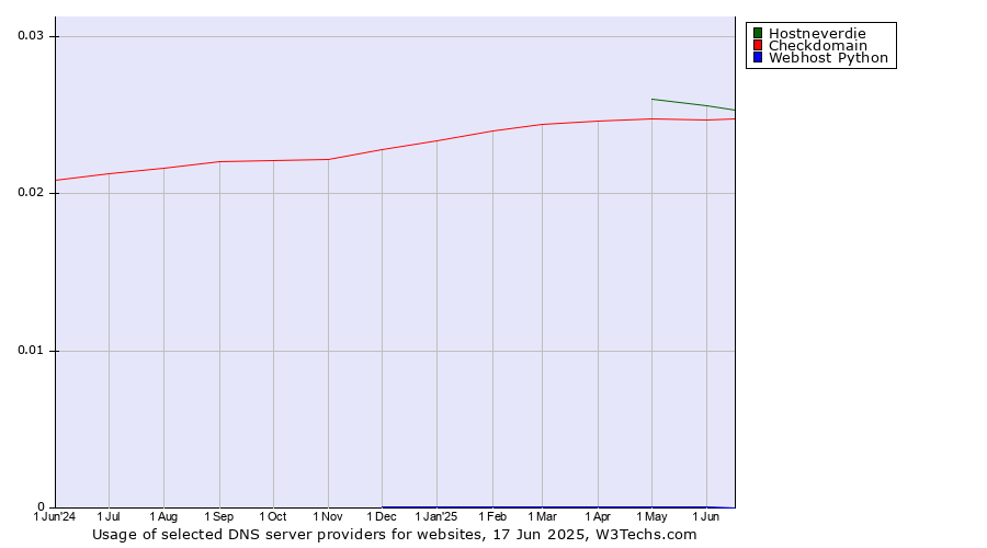 Historical trends in the usage of Hostneverdie vs. Checkdomain vs. Webhost Python