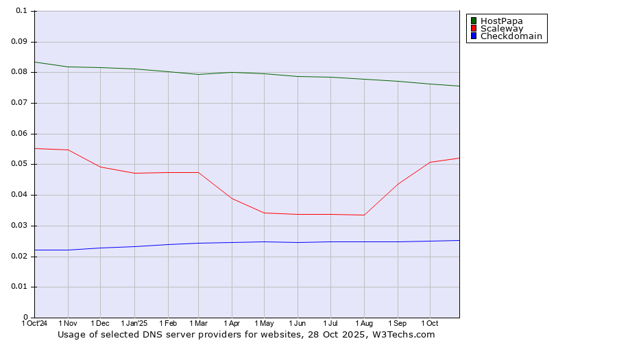 Historical trends in the usage of HostPapa vs. Scaleway vs. Checkdomain